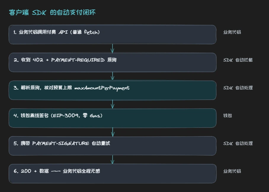 客户端 SDK 的自动支付闭环