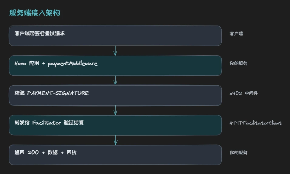服务端接入架构