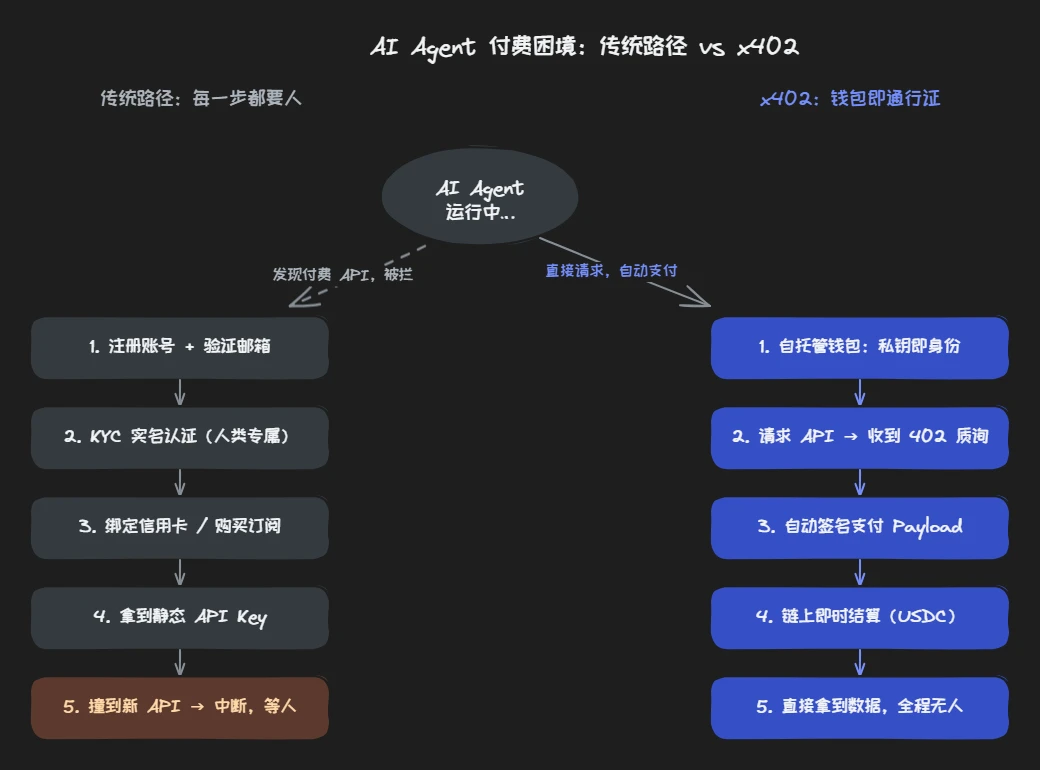 传统路径与 x402 路径对比