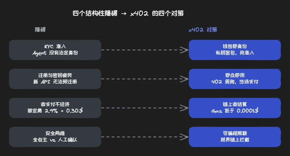 四个障碍与 x402 对策映射