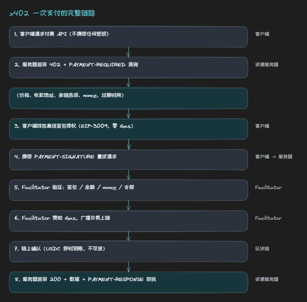 x402 一次支付的完整链路