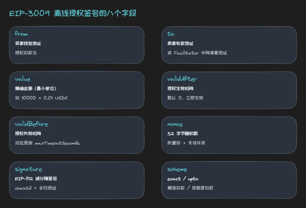 EIP-3009 离线授权签名字段