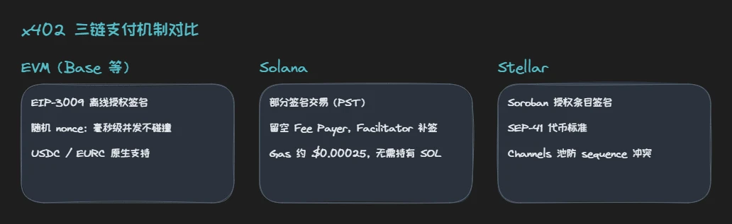 x402 三链支付机制对比