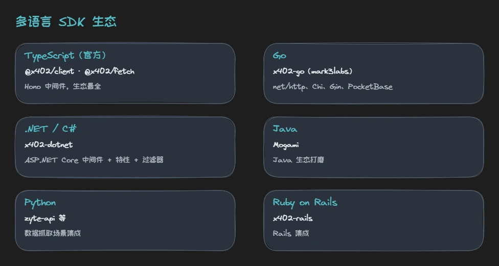 多语言 SDK 生态