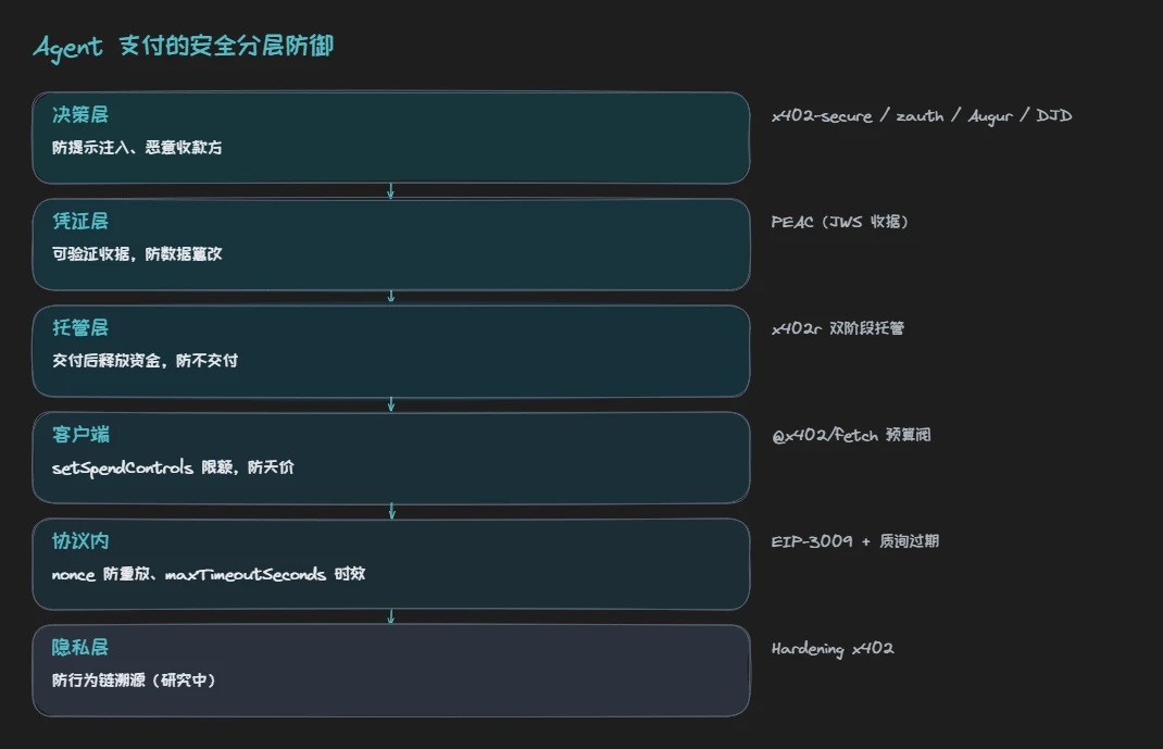 Agent 支付的安全分层防御