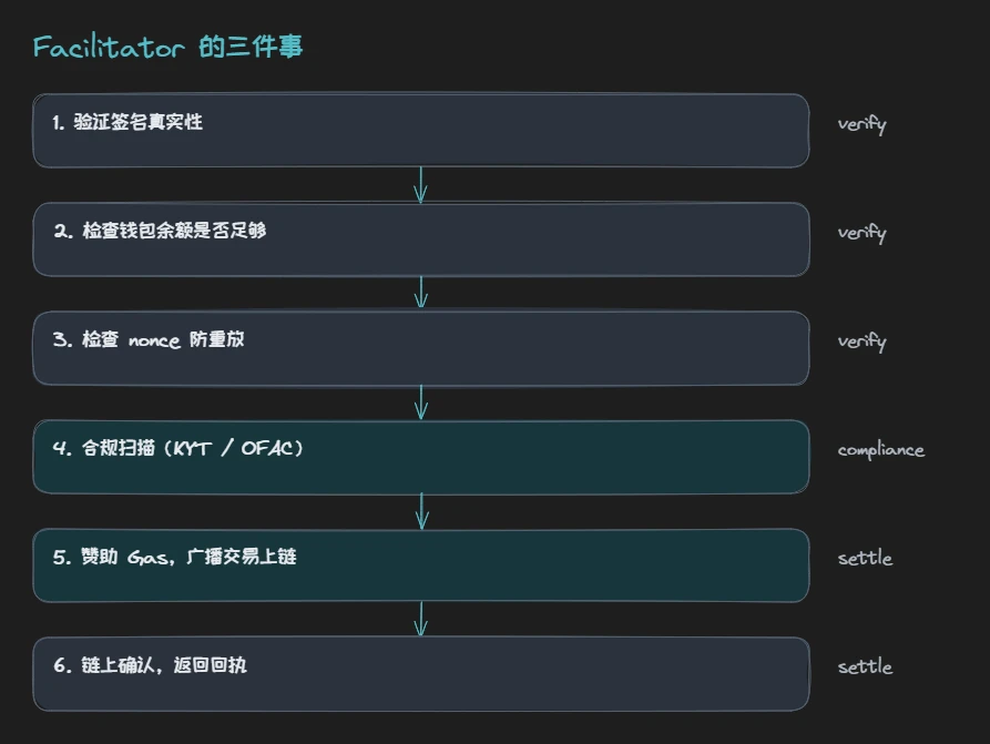Facilitator 职责流程
