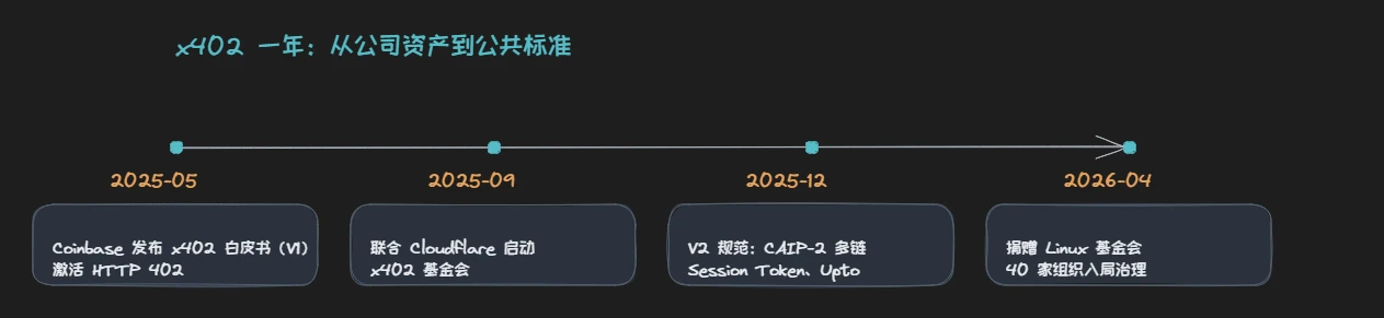 x402 时间线：从公司资产到公共标准
