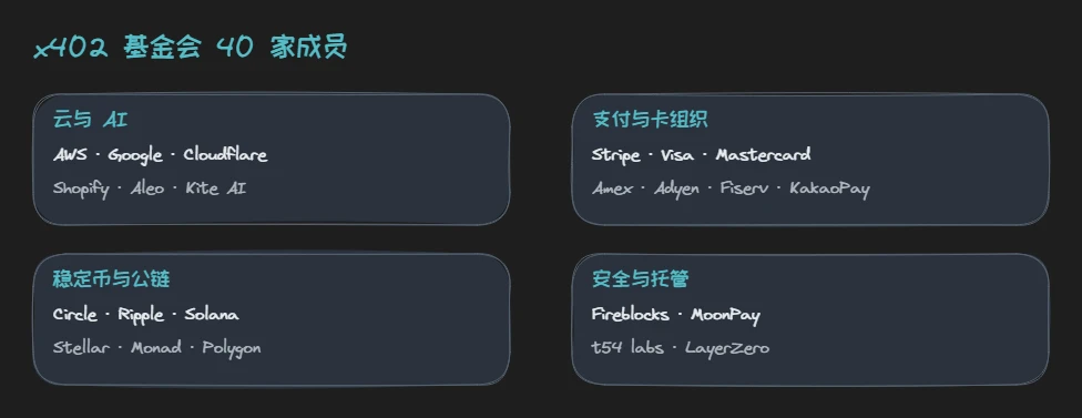 x402 基金会 40 家成员